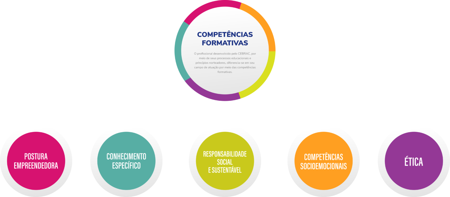 Competências Formativas Cebrac